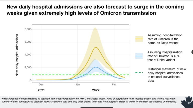 Omicron expected to peak in Canada in next few weeks